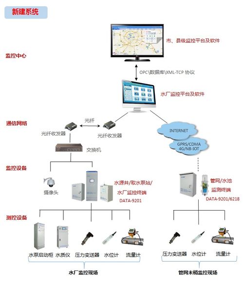 城鄉飲水安全工程自動化控制與信息系統網絡系統工程技術開發實踐